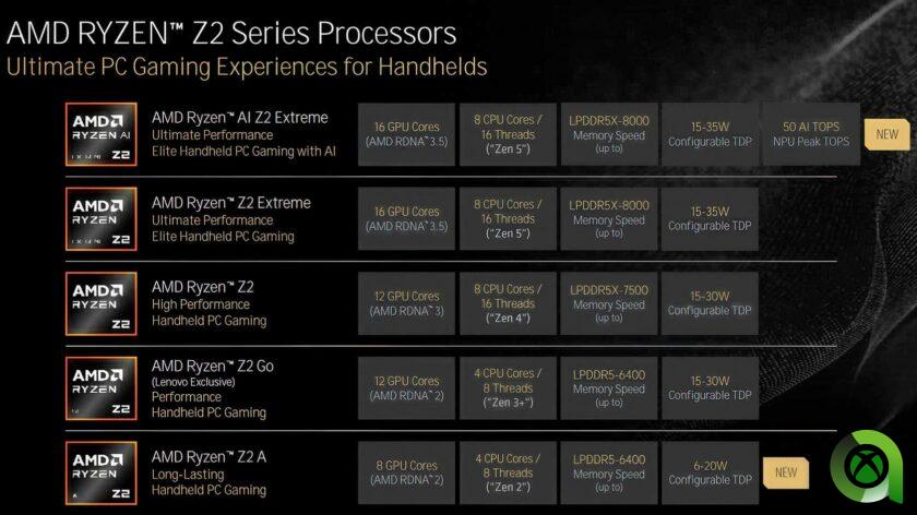 Especificaciones de los distintos Ryzen 2 para ROG Xbox Ally